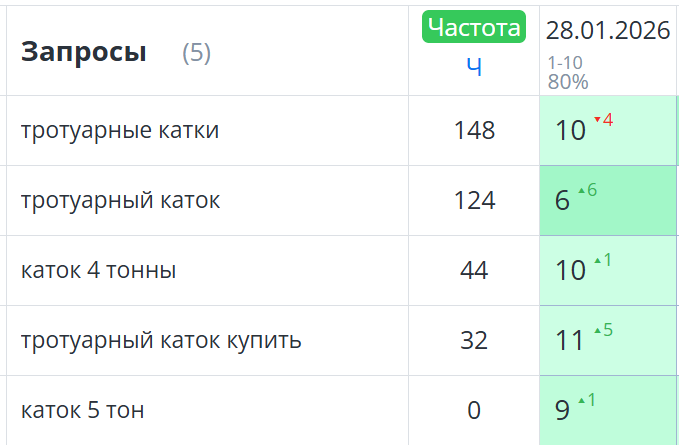 Результаты работ по SEO в Яндексе
