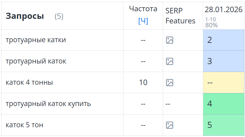 Результаты работ по SEO в Google